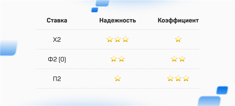 Что такое п1 и п2 в ставках на футбол