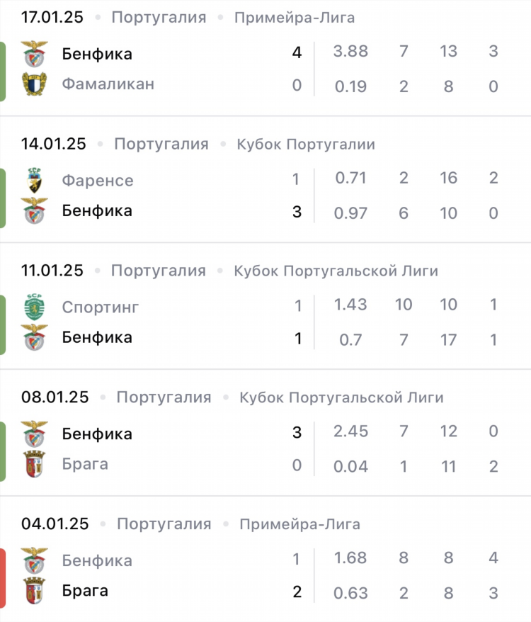 Прогноз на матч бенфика