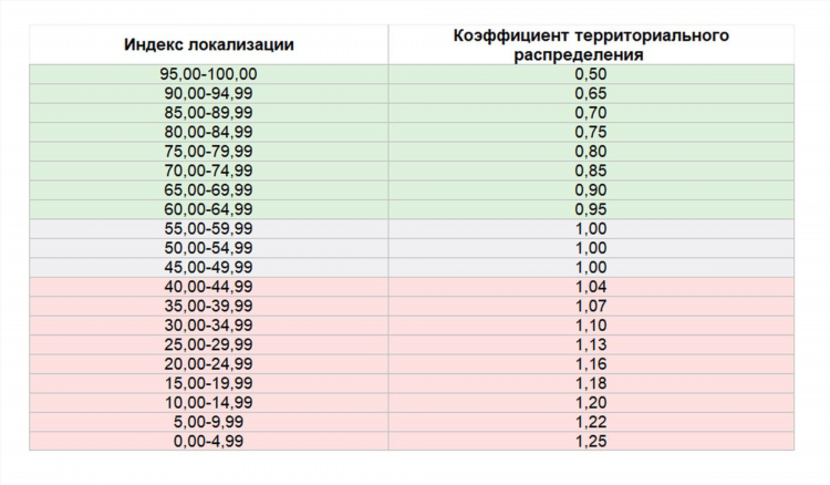 Рассчитать коэффициент ставки