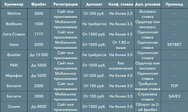 Рейтинг бк контор в россии
