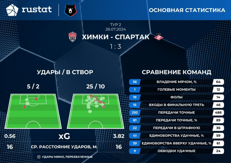 Статистика угловых спартак