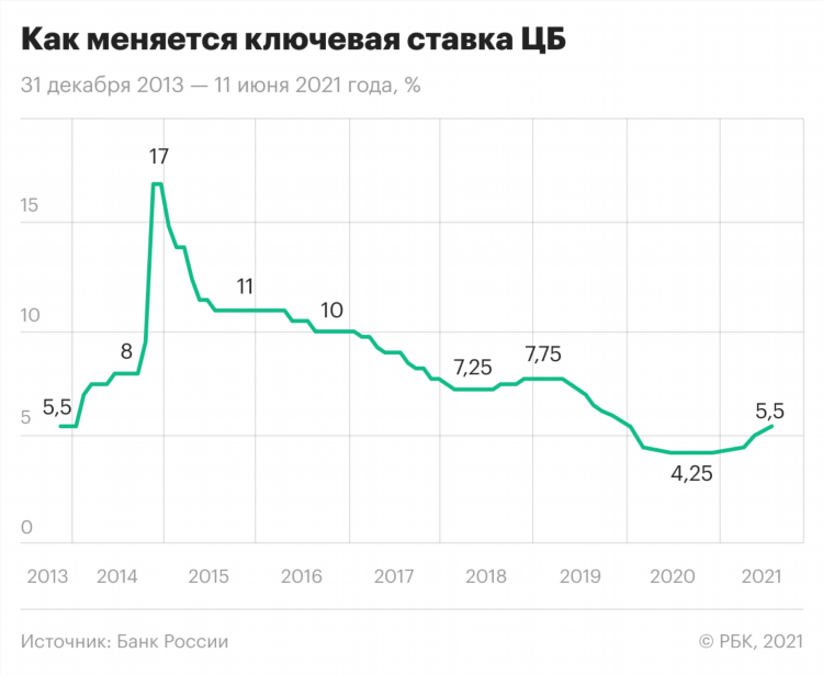 Ставка цб 2020